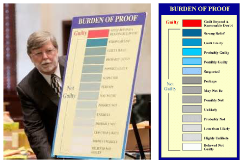 Beyond A Reasonable Doubt Chart